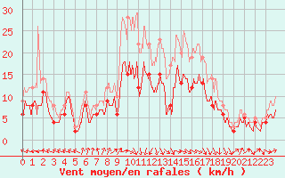 Courbe de la force du vent pour Cazaux (33)