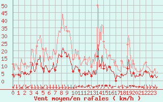 Courbe de la force du vent pour Gap (05)