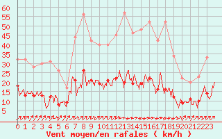 Courbe de la force du vent pour Auch (32)