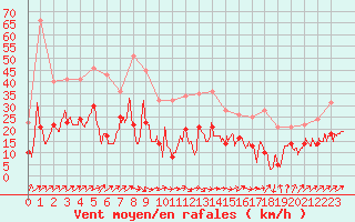 Courbe de la force du vent pour Pau (64)