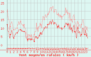 Courbe de la force du vent pour Boulogne (62)