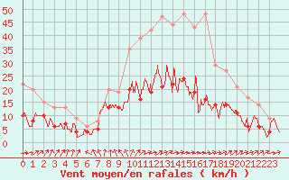 Courbe de la force du vent pour Le Bourget (93)