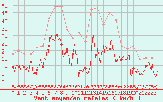 Courbe de la force du vent pour Pointe de Socoa (64)