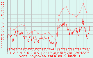 Courbe de la force du vent pour Saint-Etienne (42)