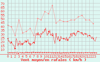 Courbe de la force du vent pour Muret (31)