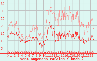 Courbe de la force du vent pour Limoges (87)