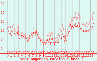 Courbe de la force du vent pour Landivisiau (29)