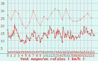 Courbe de la force du vent pour Orly (91)