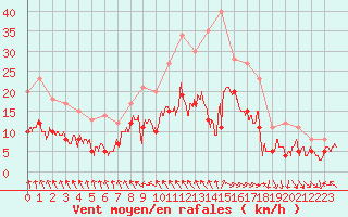 Courbe de la force du vent pour Abbeville (80)