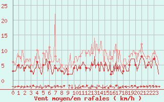 Courbe de la force du vent pour Le Puy - Loudes (43)