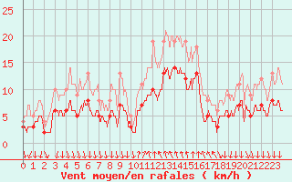 Courbe de la force du vent pour Cannes (06)