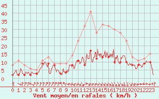 Courbe de la force du vent pour Toulouse-Blagnac (31)