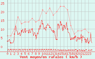 Courbe de la force du vent pour Ble / Mulhouse (68)