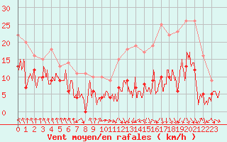 Courbe de la force du vent pour Saint-Etienne (42)