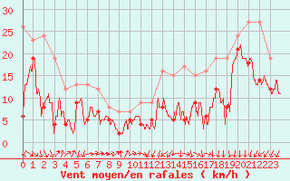 Courbe de la force du vent pour Millau - Soulobres (12)