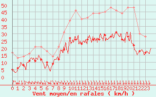 Courbe de la force du vent pour Orange (84)