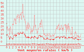 Courbe de la force du vent pour Chteau-Chinon (58)