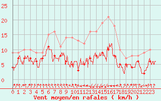 Courbe de la force du vent pour Biarritz (64)