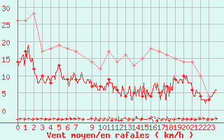 Courbe de la force du vent pour Agen (47)