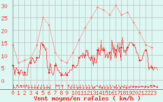 Courbe de la force du vent pour Rodez (12)