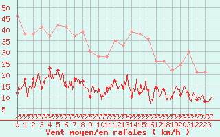 Courbe de la force du vent pour Metz (57)