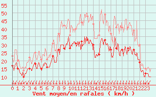 Courbe de la force du vent pour Valence (26)