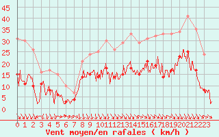 Courbe de la force du vent pour Salon-de-Provence (13)