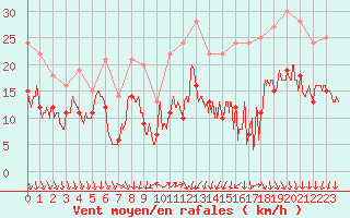 Courbe de la force du vent pour Laval (53)
