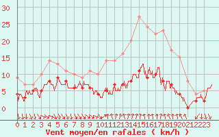 Courbe de la force du vent pour Valbonne-Sophia (06)