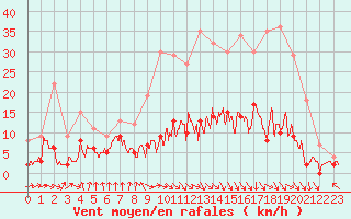 Courbe de la force du vent pour Vichy (03)