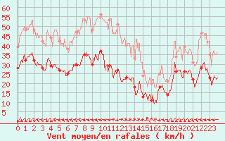 Courbe de la force du vent pour Le Talut - Belle-Ile (56)