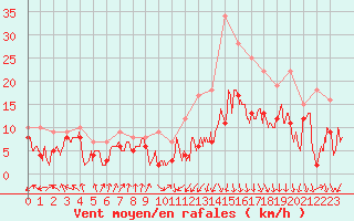 Courbe de la force du vent pour Brest (29)