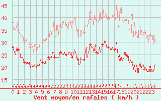 Courbe de la force du vent pour Dunkerque (59)