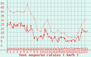 Courbe de la force du vent pour Rochefort Saint-Agnant (17)