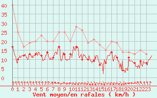 Courbe de la force du vent pour Dinard (35)