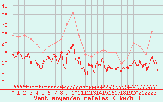 Courbe de la force du vent pour Beauvais (60)