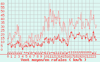 Courbe de la force du vent pour Formigures (66)