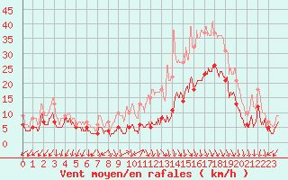 Courbe de la force du vent pour Ambrieu (01)