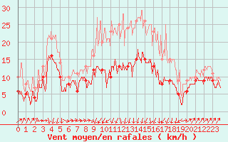 Courbe de la force du vent pour Bastia (2B)
