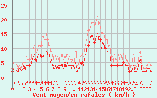 Courbe de la force du vent pour Vichy (03)