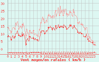 Courbe de la force du vent pour Ploudalmezeau (29)