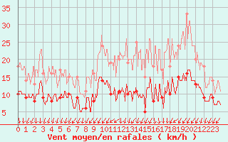 Courbe de la force du vent pour Niort (79)