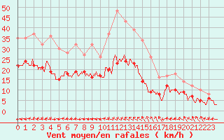 Courbe de la force du vent pour Lorient (56)