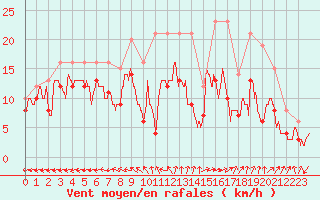 Courbe de la force du vent pour Reims-Prunay (51)