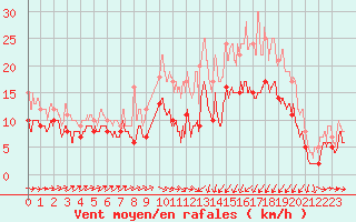 Courbe de la force du vent pour Saint-Brieuc (22)