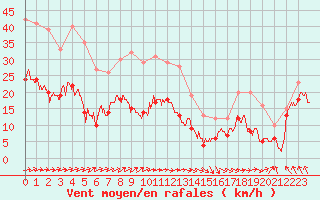 Courbe de la force du vent pour Cap Corse (2B)