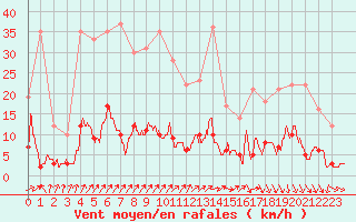 Courbe de la force du vent pour Besanon (25)