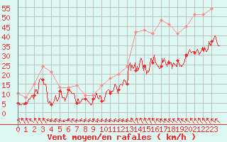 Courbe de la force du vent pour Rodez (12)