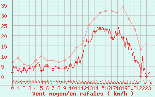 Courbe de la force du vent pour Le Touquet (62)