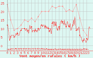 Courbe de la force du vent pour Dole-Tavaux (39)